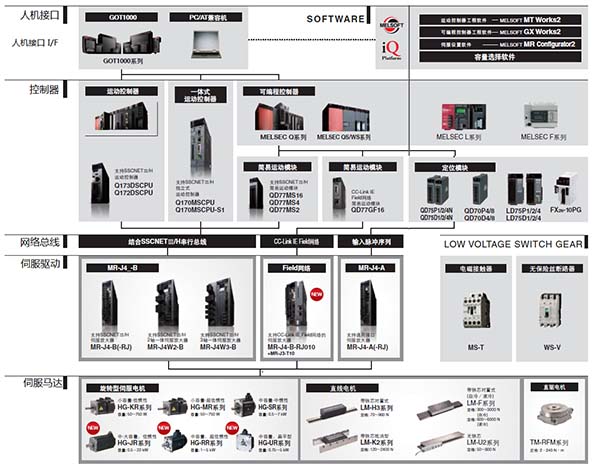 三菱運動控制器高-中-低端拓撲圖 三菱運動控制器高-中-低端拓撲圖
