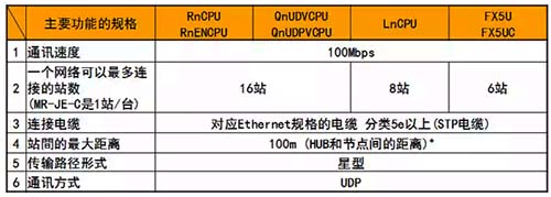 三菱伺服放大器功能規格 三菱伺服放大器功能規格