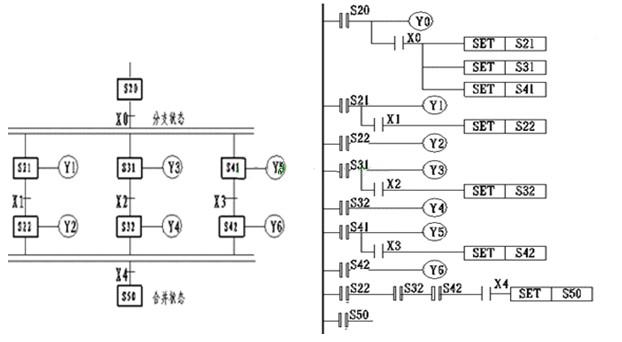 并行分支結(jié)構(gòu)的步進順控設計法 并行分支結(jié)構(gòu)的步進順控設計法