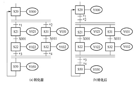 并行分支結(jié)構(gòu)的步進順控設計法 并行分支結(jié)構(gòu)的步進順控設計法