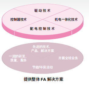 三菱電機的機電人 FA 整體解決方案 三菱電機的機電人 FA 整體解決方案