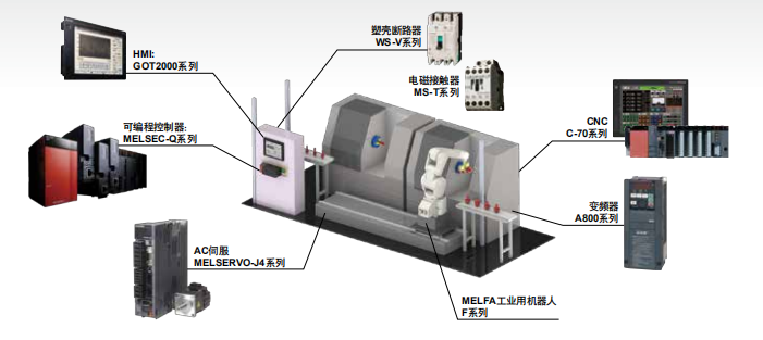 三菱電機的機電人 FA 整體解決方案 三菱電機的機電人 FA 整體解決方案